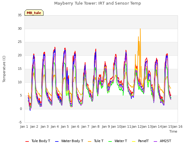 plot of Mayberry Tule Tower: IRT and Sensor Temp