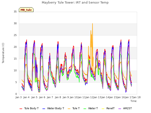 plot of Mayberry Tule Tower: IRT and Sensor Temp