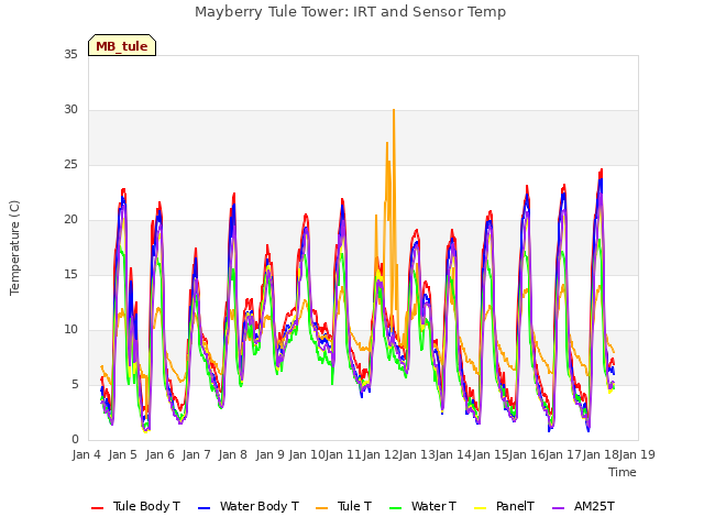 plot of Mayberry Tule Tower: IRT and Sensor Temp