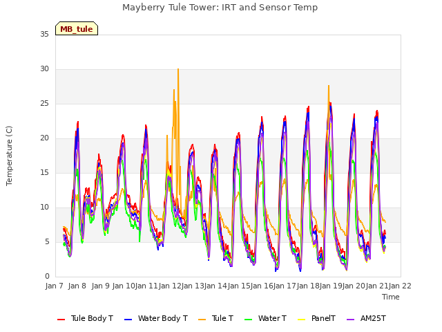 plot of Mayberry Tule Tower: IRT and Sensor Temp