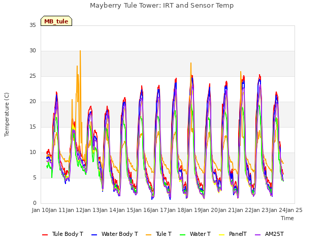 plot of Mayberry Tule Tower: IRT and Sensor Temp