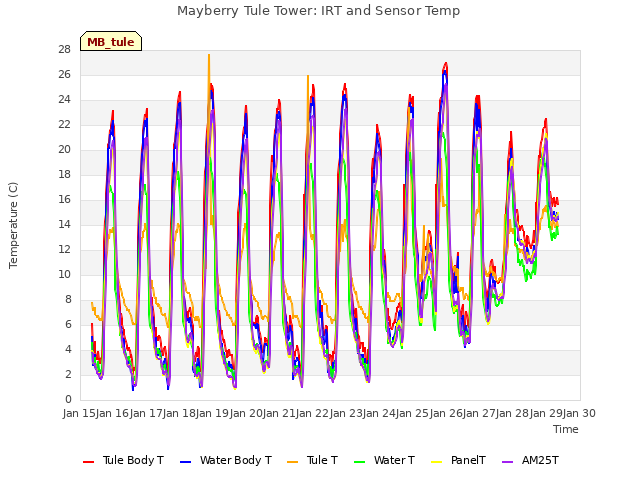 plot of Mayberry Tule Tower: IRT and Sensor Temp