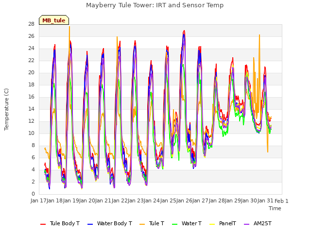 plot of Mayberry Tule Tower: IRT and Sensor Temp