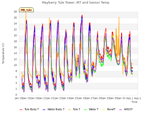 plot of Mayberry Tule Tower: IRT and Sensor Temp