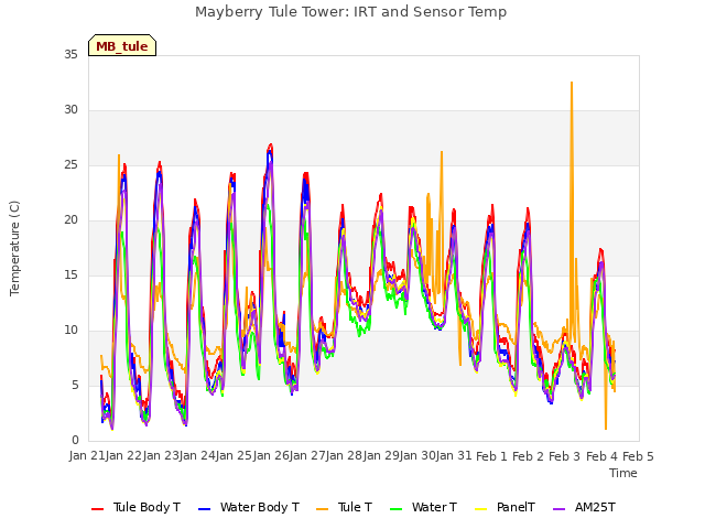 plot of Mayberry Tule Tower: IRT and Sensor Temp