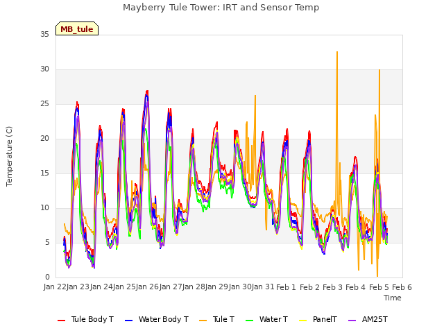 plot of Mayberry Tule Tower: IRT and Sensor Temp