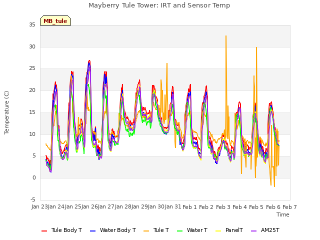 plot of Mayberry Tule Tower: IRT and Sensor Temp