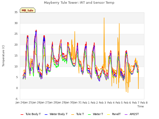 plot of Mayberry Tule Tower: IRT and Sensor Temp