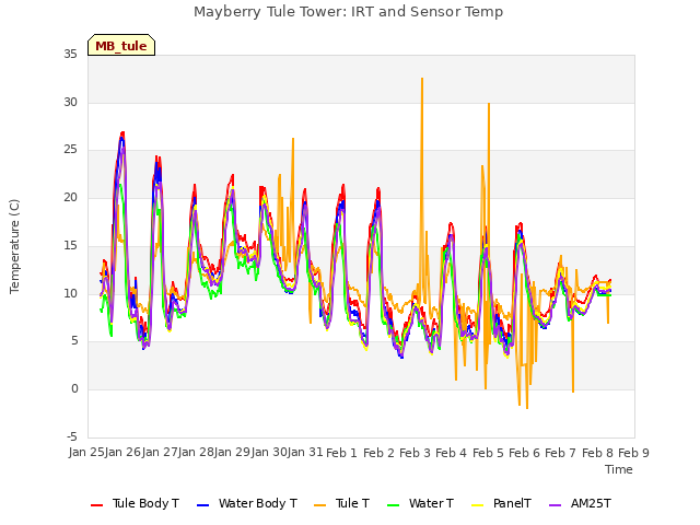 plot of Mayberry Tule Tower: IRT and Sensor Temp
