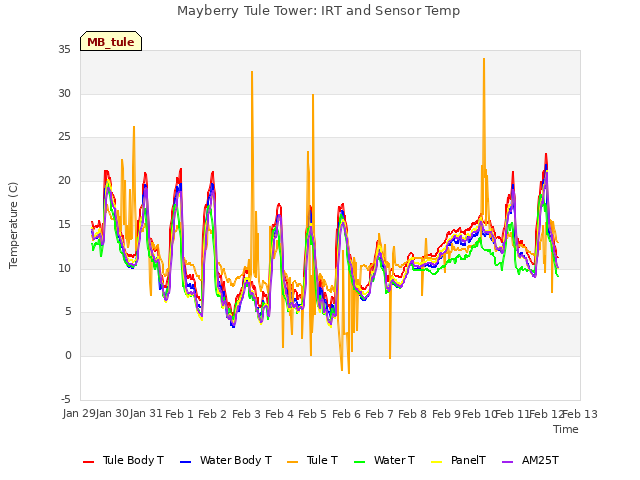 plot of Mayberry Tule Tower: IRT and Sensor Temp