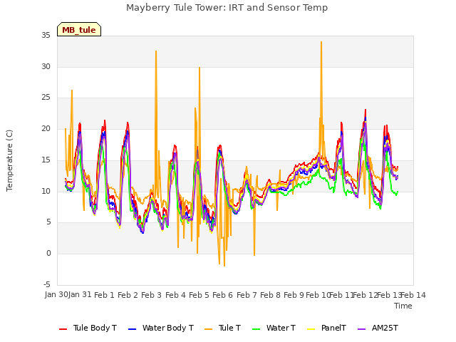 plot of Mayberry Tule Tower: IRT and Sensor Temp