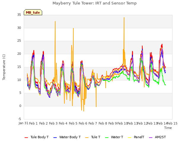 plot of Mayberry Tule Tower: IRT and Sensor Temp