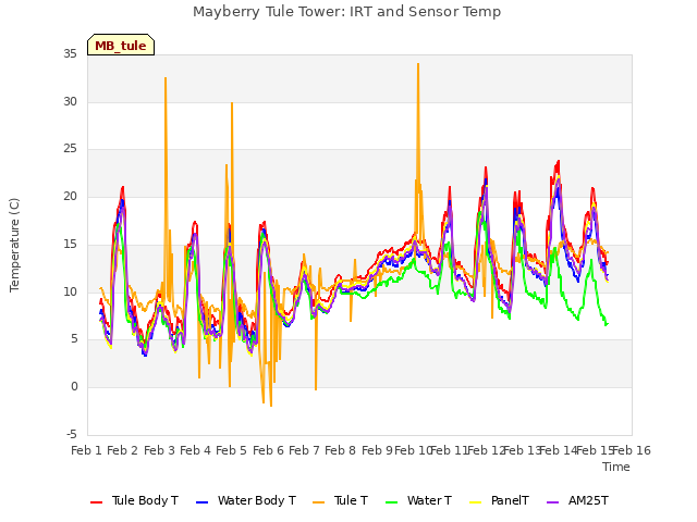 plot of Mayberry Tule Tower: IRT and Sensor Temp