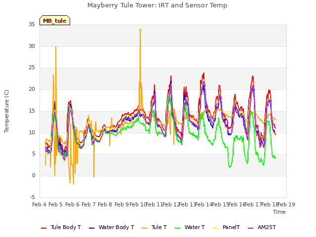 plot of Mayberry Tule Tower: IRT and Sensor Temp