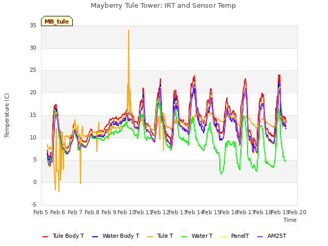 plot of Mayberry Tule Tower: IRT and Sensor Temp