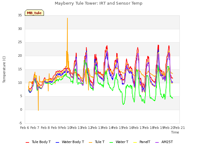 plot of Mayberry Tule Tower: IRT and Sensor Temp