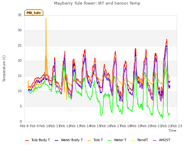 plot of Mayberry Tule Tower: IRT and Sensor Temp