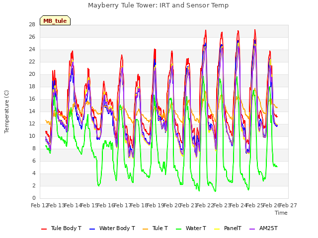 plot of Mayberry Tule Tower: IRT and Sensor Temp