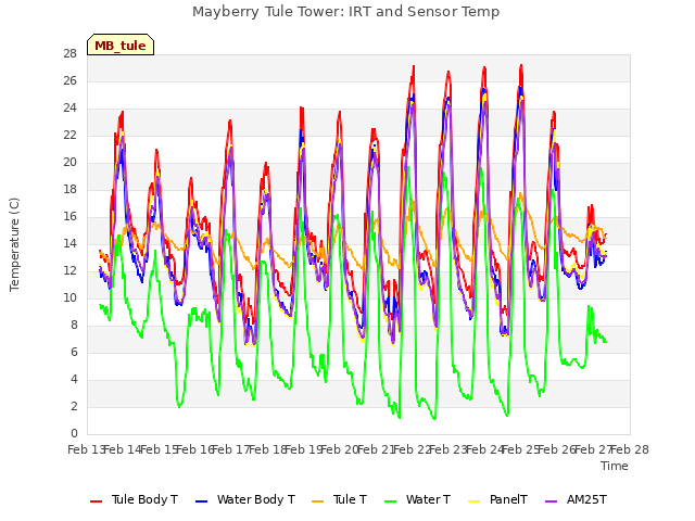 plot of Mayberry Tule Tower: IRT and Sensor Temp