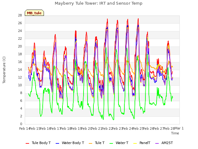 plot of Mayberry Tule Tower: IRT and Sensor Temp