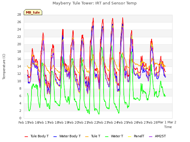 plot of Mayberry Tule Tower: IRT and Sensor Temp