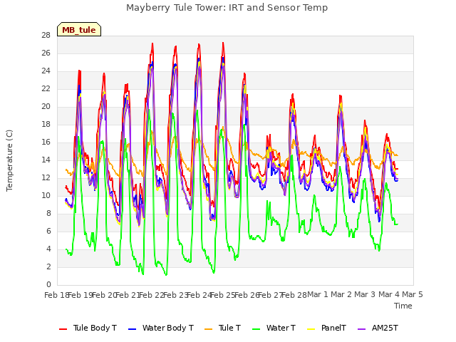 plot of Mayberry Tule Tower: IRT and Sensor Temp