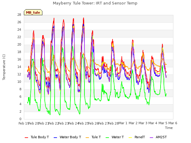 plot of Mayberry Tule Tower: IRT and Sensor Temp
