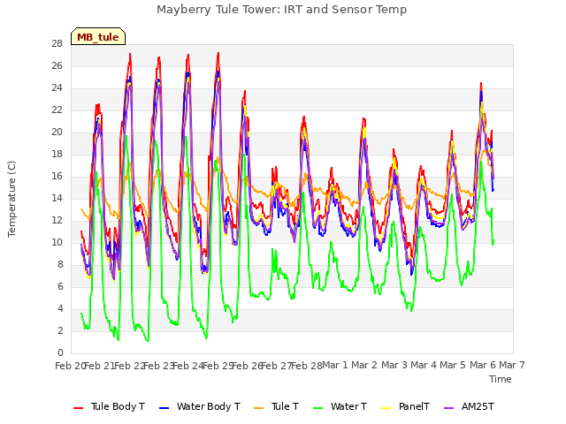 plot of Mayberry Tule Tower: IRT and Sensor Temp