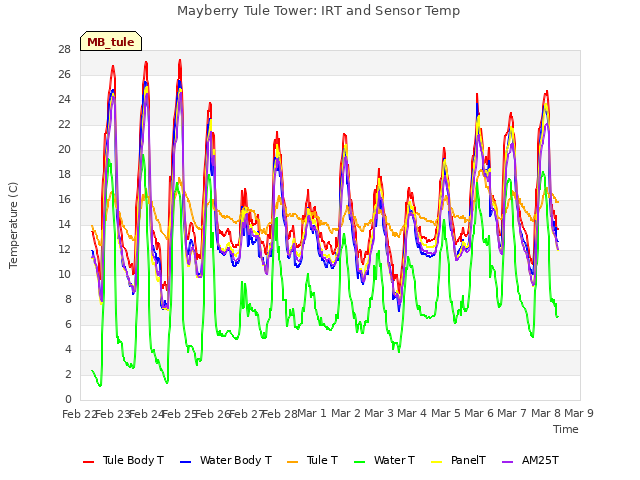 plot of Mayberry Tule Tower: IRT and Sensor Temp