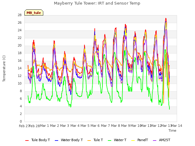 plot of Mayberry Tule Tower: IRT and Sensor Temp