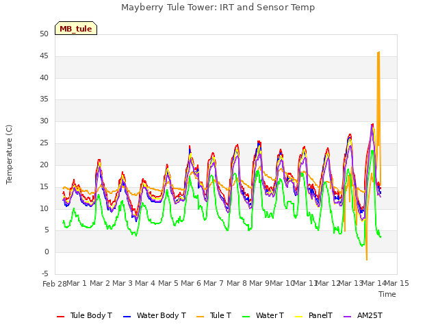 plot of Mayberry Tule Tower: IRT and Sensor Temp