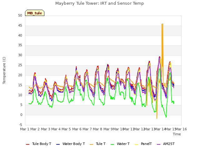 plot of Mayberry Tule Tower: IRT and Sensor Temp