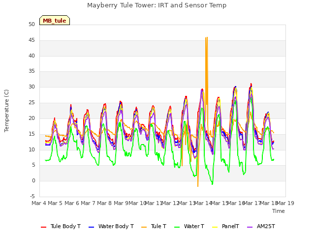 plot of Mayberry Tule Tower: IRT and Sensor Temp