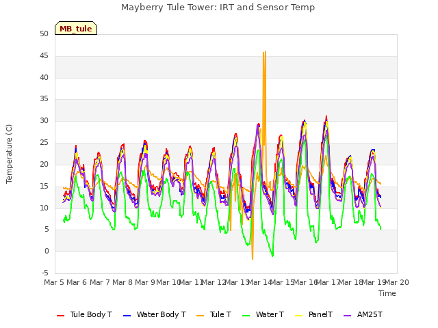 plot of Mayberry Tule Tower: IRT and Sensor Temp
