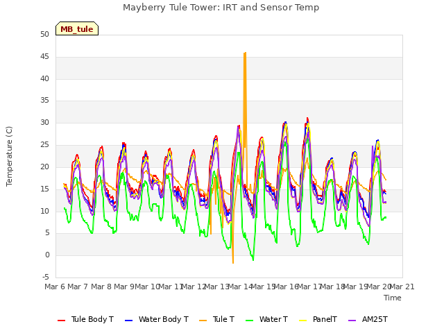 plot of Mayberry Tule Tower: IRT and Sensor Temp