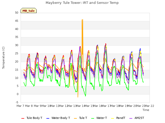 plot of Mayberry Tule Tower: IRT and Sensor Temp