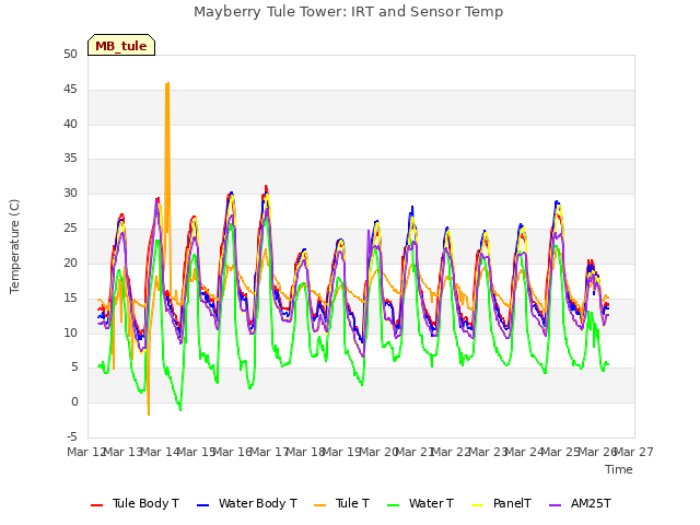 plot of Mayberry Tule Tower: IRT and Sensor Temp