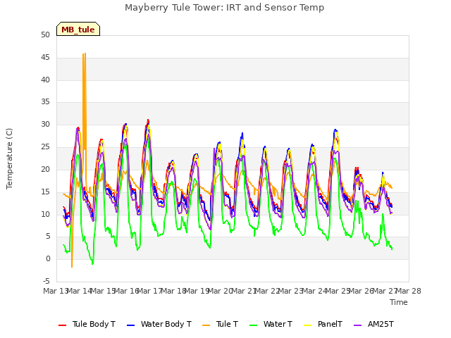 plot of Mayberry Tule Tower: IRT and Sensor Temp