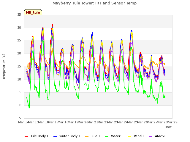 plot of Mayberry Tule Tower: IRT and Sensor Temp