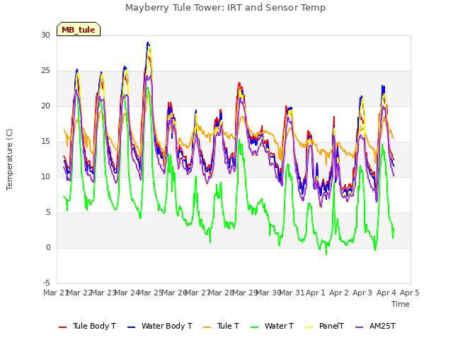 plot of Mayberry Tule Tower: IRT and Sensor Temp