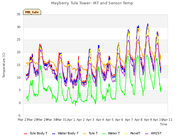 plot of Mayberry Tule Tower: IRT and Sensor Temp