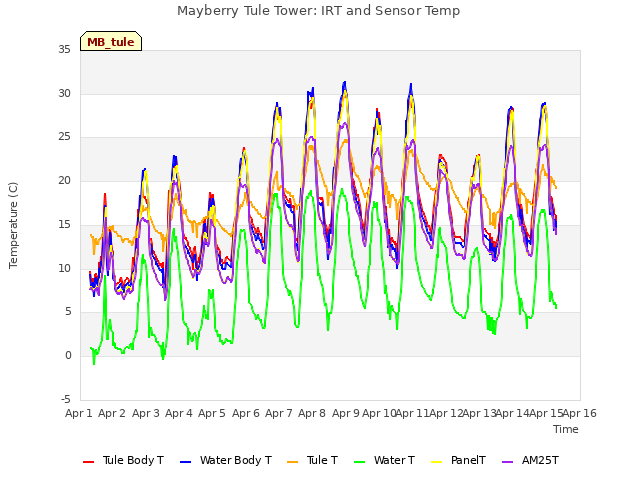 plot of Mayberry Tule Tower: IRT and Sensor Temp