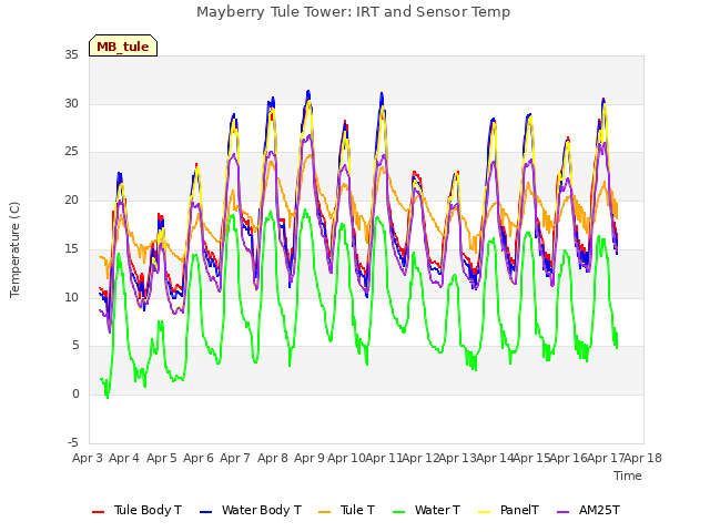 plot of Mayberry Tule Tower: IRT and Sensor Temp