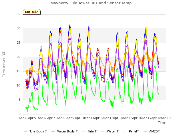 plot of Mayberry Tule Tower: IRT and Sensor Temp