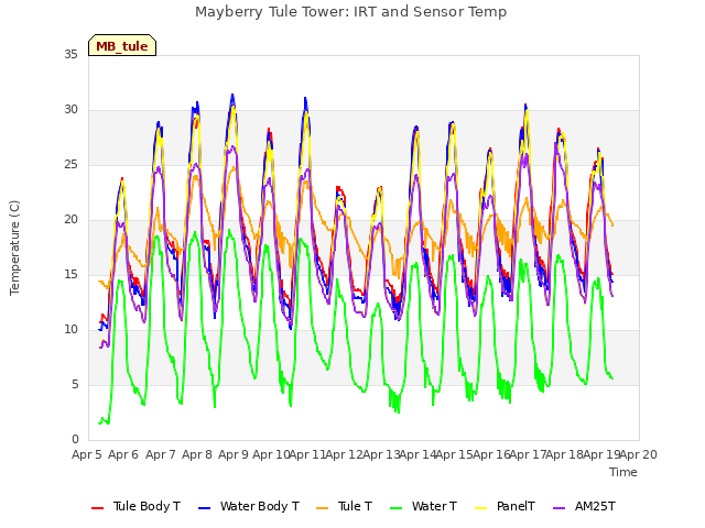 plot of Mayberry Tule Tower: IRT and Sensor Temp