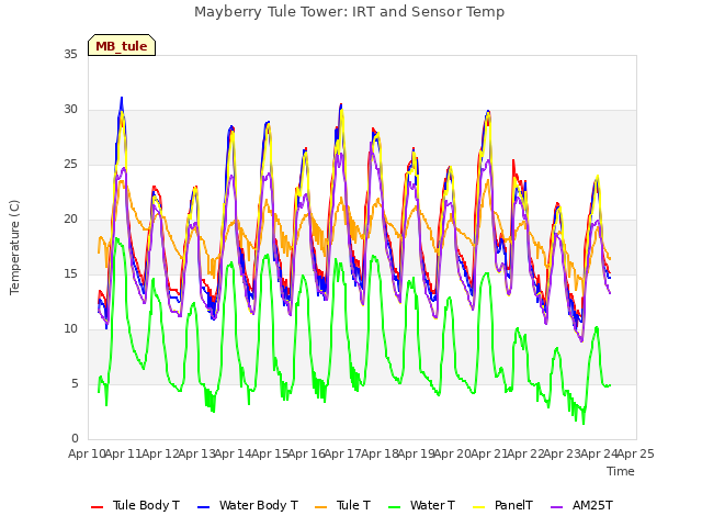 plot of Mayberry Tule Tower: IRT and Sensor Temp