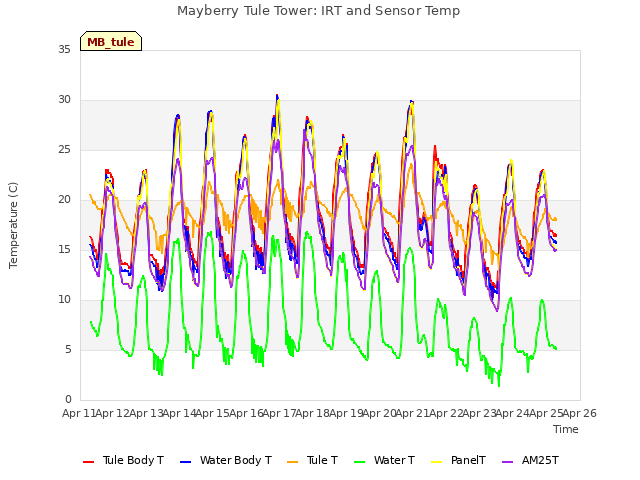 plot of Mayberry Tule Tower: IRT and Sensor Temp