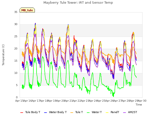 plot of Mayberry Tule Tower: IRT and Sensor Temp