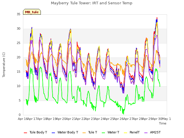 plot of Mayberry Tule Tower: IRT and Sensor Temp