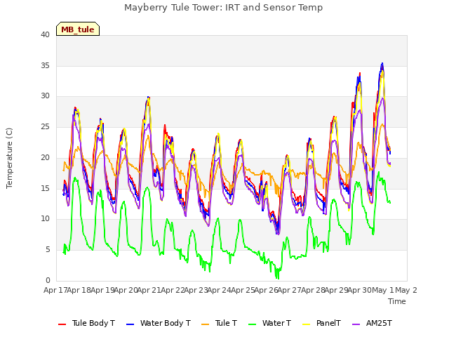 plot of Mayberry Tule Tower: IRT and Sensor Temp